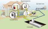 Автономная система газового отопления