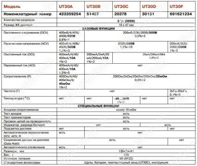 Мультиметр цифровой UT30A